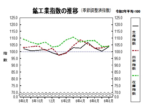 鉱工業指数の推移グラフ