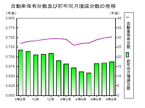 自動車保有台数の推移グラフ