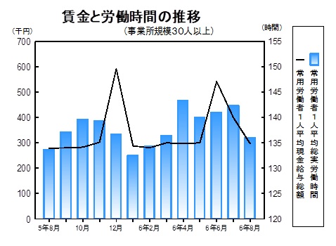 賃金と労働時間の推移グラフ