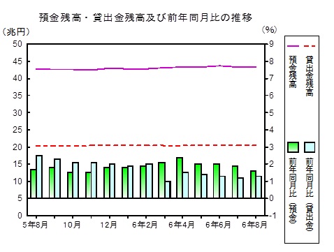 預金及び貸出金残高の推移グラフ