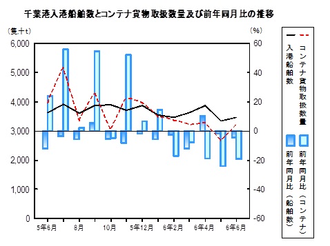 海上輸送の推移グラフ