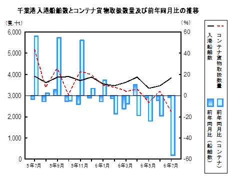 海上輸送の推移グラフ