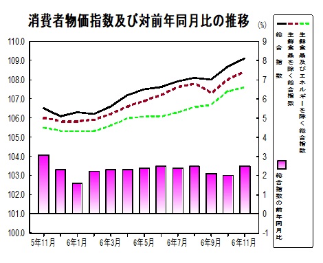 消費者物価指数の推移グラフ