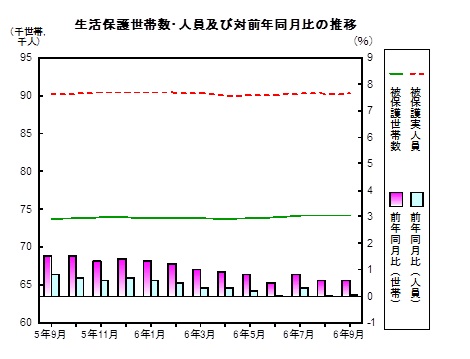 生活保護推移グラフ
