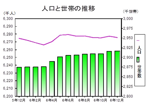 人口と世帯の推移グラフ