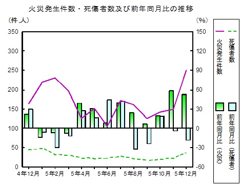 火災の推移グラフ