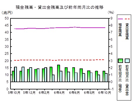 預金及び貸出金残高の推移グラフ