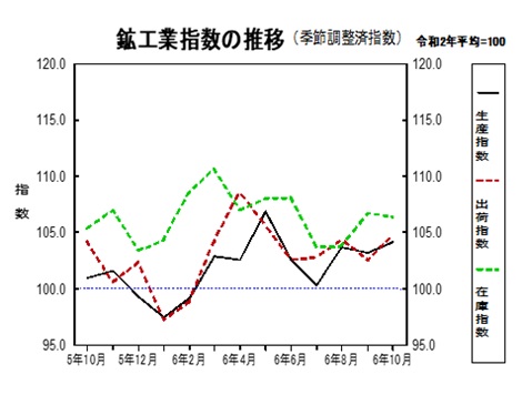 鉱工業指数の推移グラフ