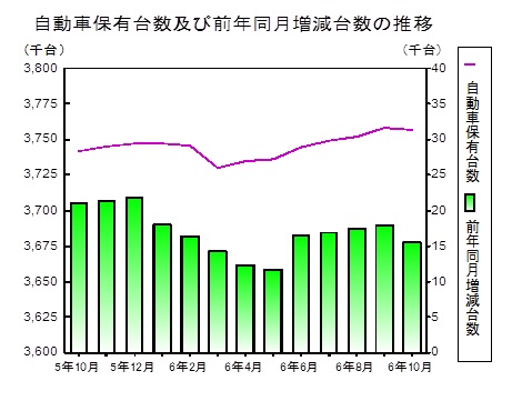 自動車保有台数の推移グラフ