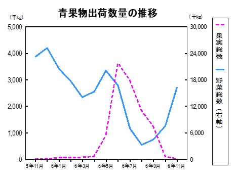 青果物出荷数量の推移グラフ