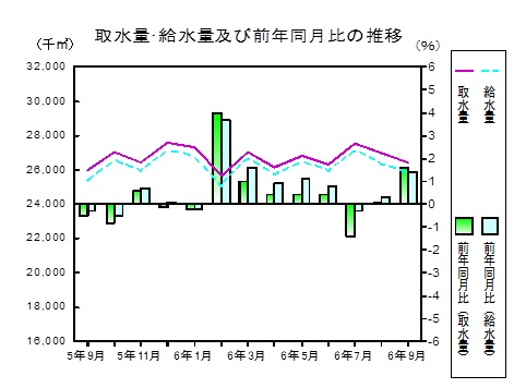 水道の推移グラフ