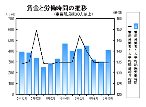 賃金と労働時間の推移グラフ