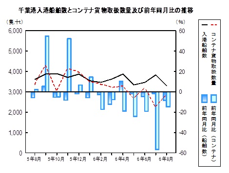 海上輸送の推移グラフ