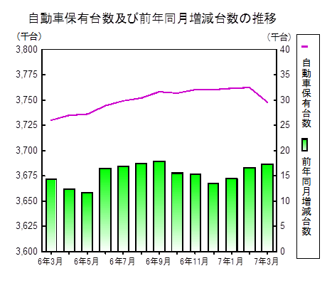 自動車保有台数の推移グラフ
