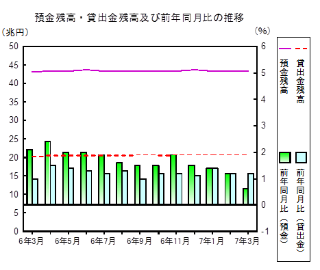 預金及び貸出金残高の推移グラフ