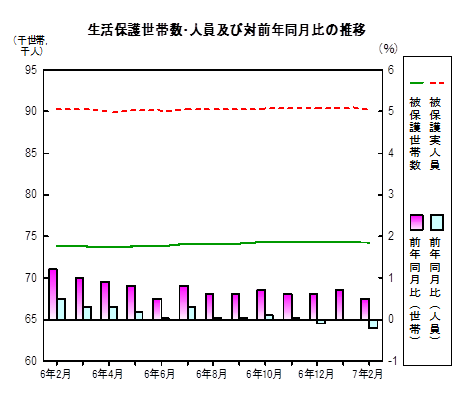 生活保護推移グラフ