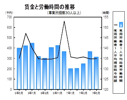 賃金と労働