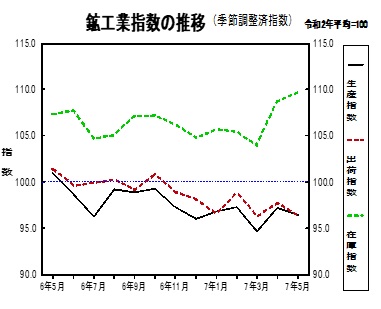 鉱工業指数
