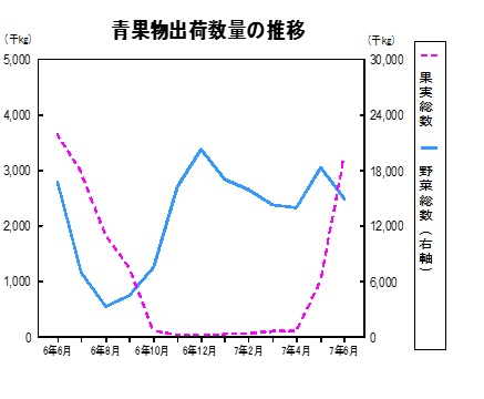 青果物出荷数量
