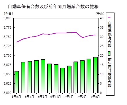 自動車保有台数