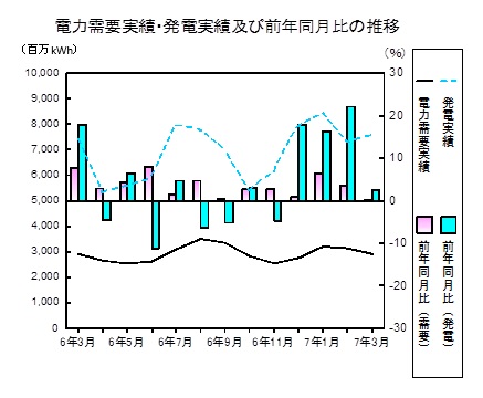 電気