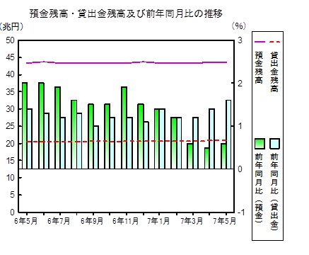 金融