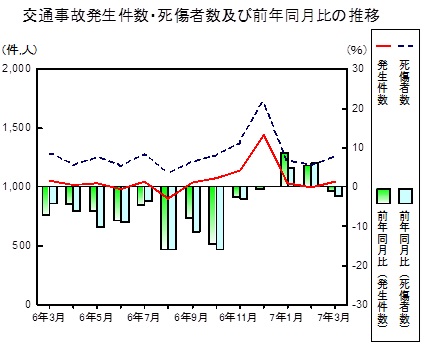 交通事故