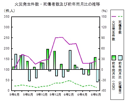 火災