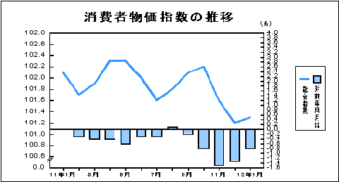 消費者物価指数の推移