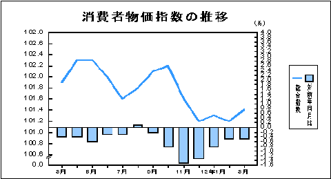 消費者物価指数の推移