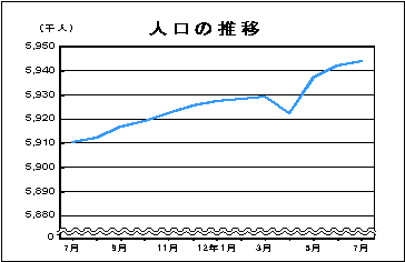 人口の推移
