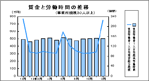 賃金と労働時間の推移