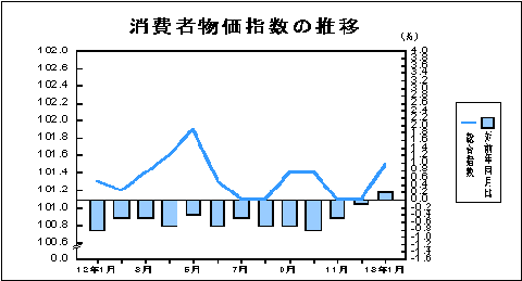 消費者物価指数の推移