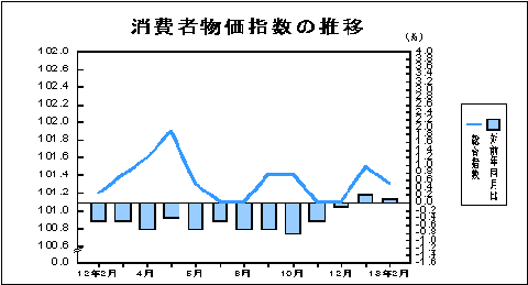 消費者物価指数の推移