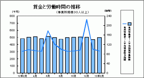 賃金と労働時間の推移