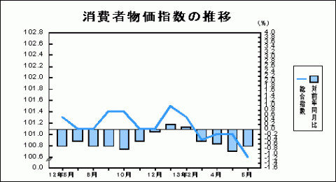 消費者物価指数の推移