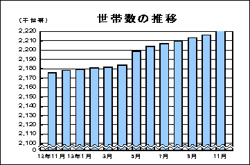 世帯数の推移
