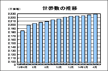 世帯数の推移