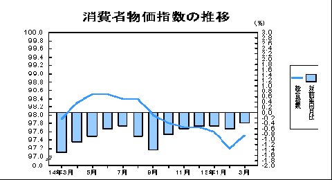 消費者物価指数の推移