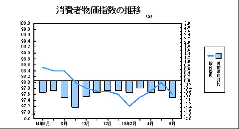 消費者物価指数の推移
