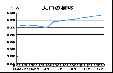 世帯数の推移