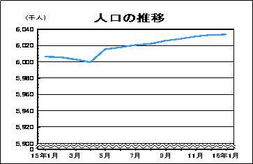 人口の推移
