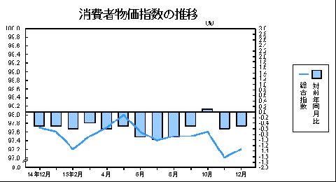 消費者物価指数の推移