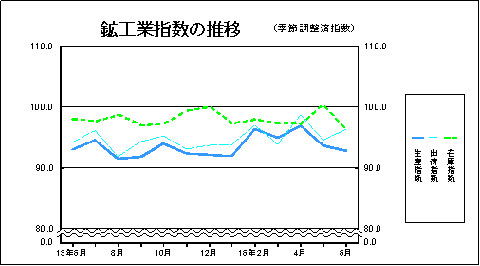 鉱工業指数の推移