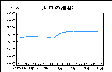人口の推移
