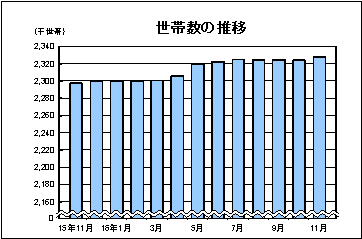 世帯数の推移