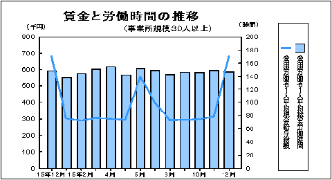 賃金と労働時間の推移