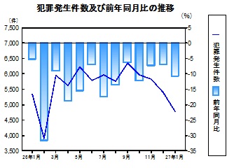 犯罪発生件数の推移グラフ