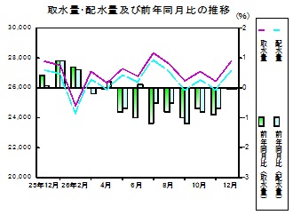 水道の推移グラフ