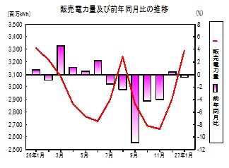 販売電力量の推移グラフ